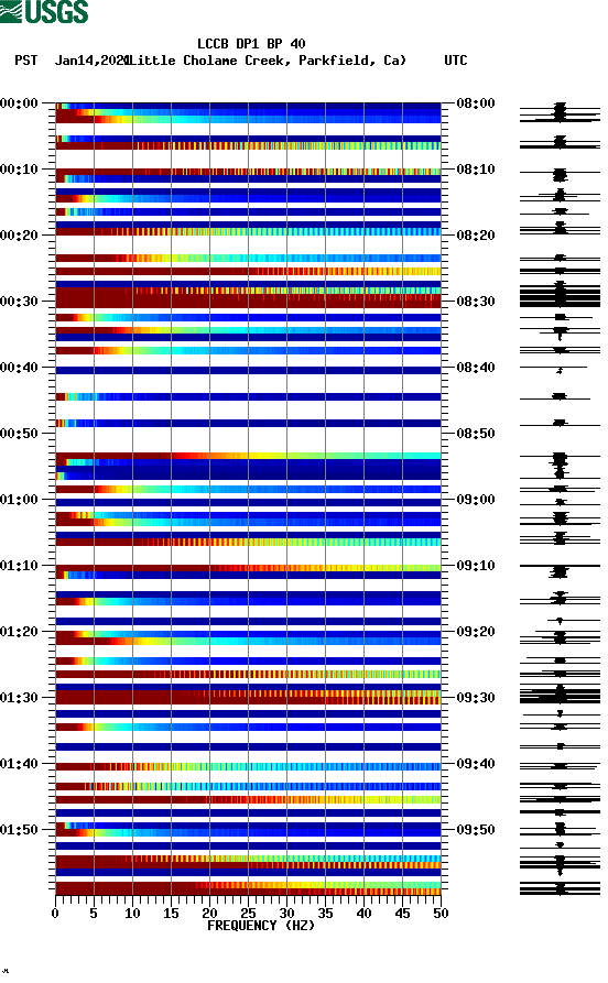 spectrogram plot