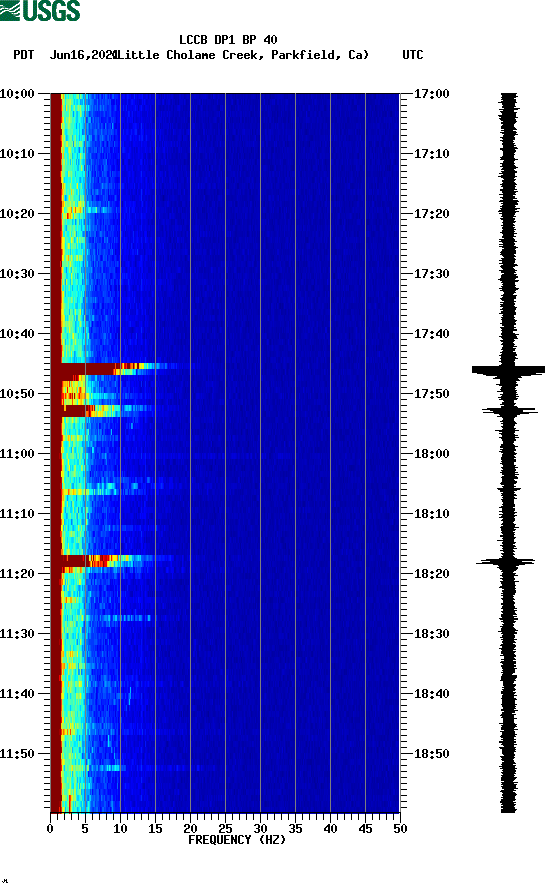 spectrogram plot