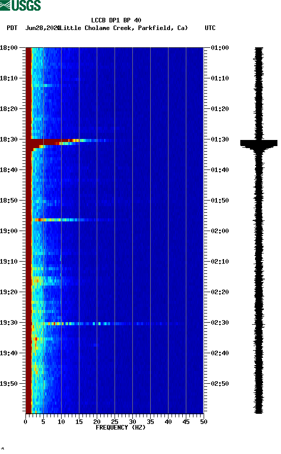 spectrogram plot