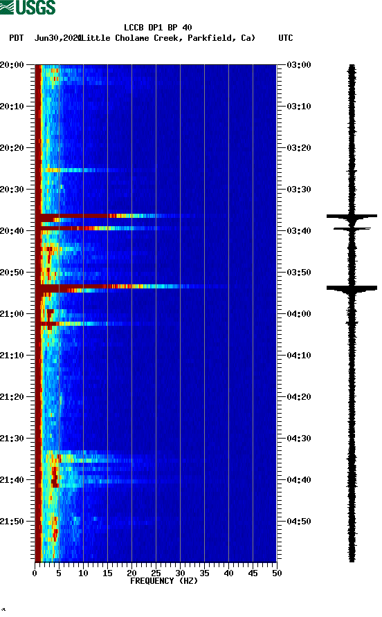 spectrogram plot