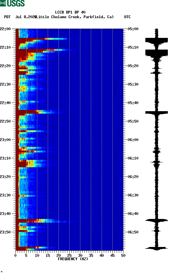 spectrogram plot