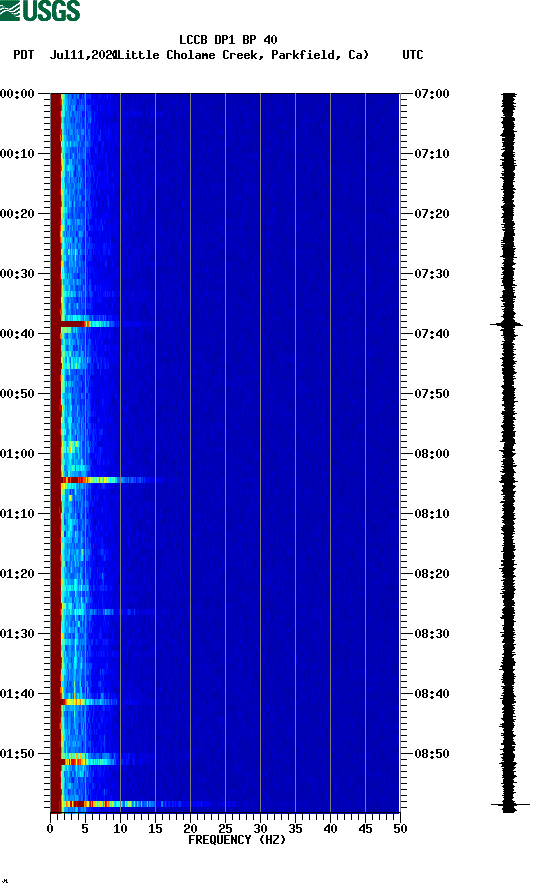 spectrogram plot