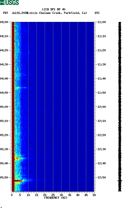 spectrogram plot