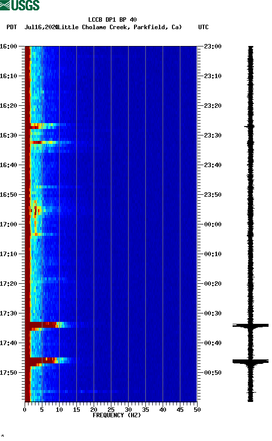 spectrogram plot