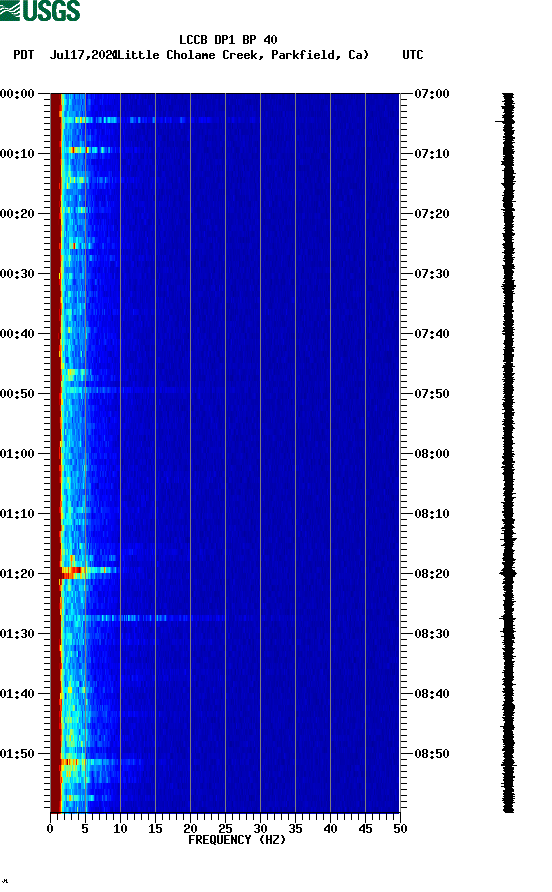 spectrogram plot