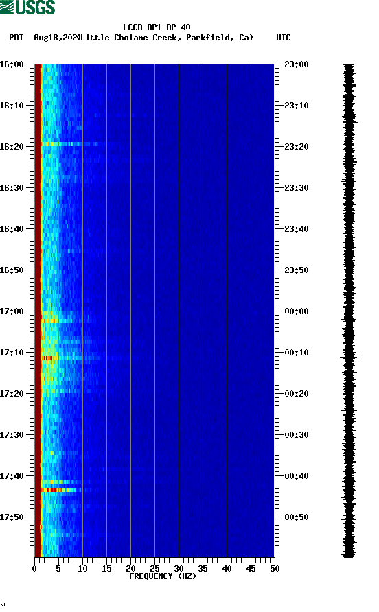 spectrogram plot