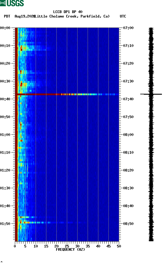 spectrogram plot