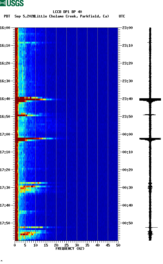 spectrogram plot