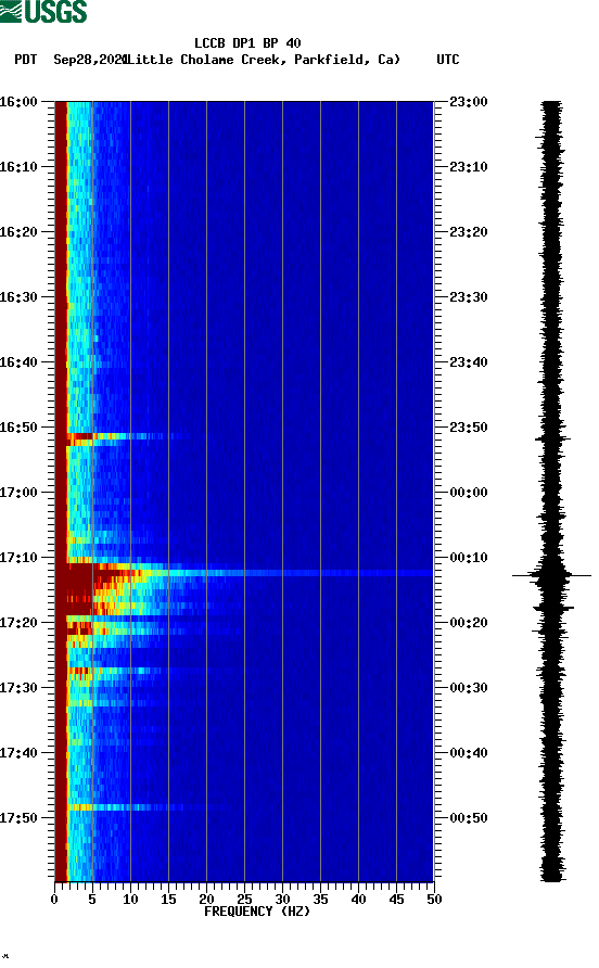 spectrogram plot