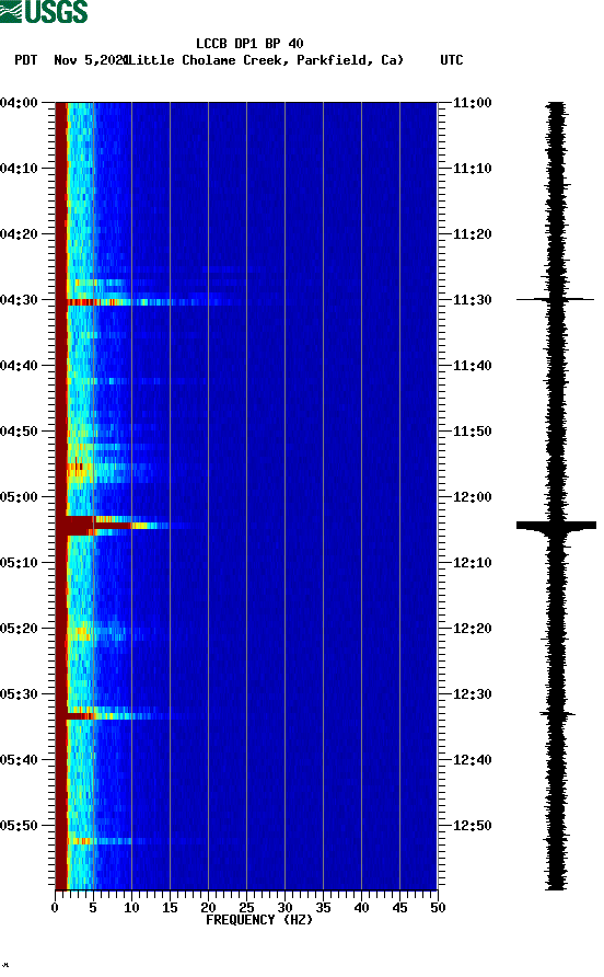 spectrogram plot