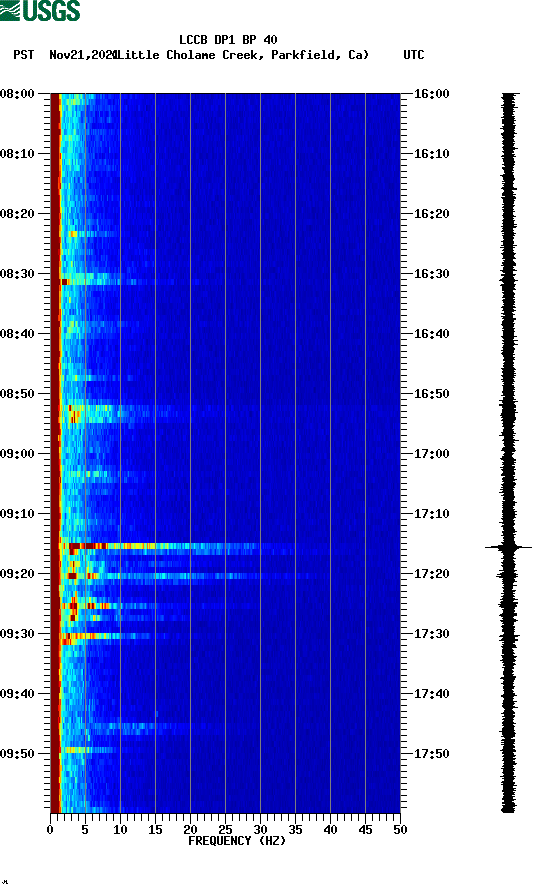 spectrogram plot