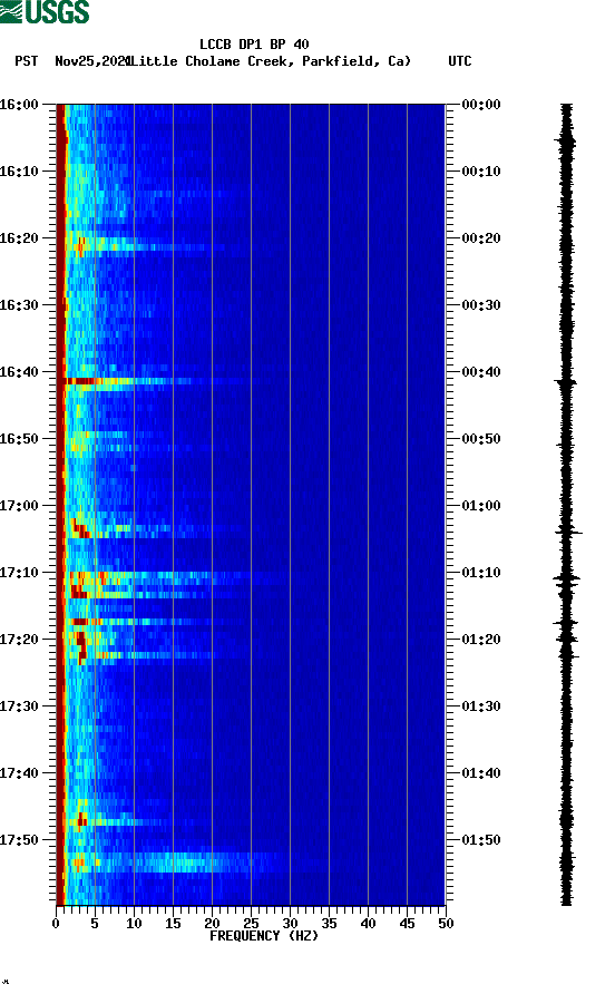 spectrogram plot