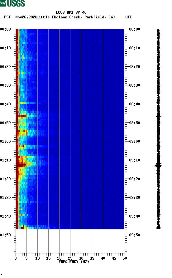 spectrogram plot