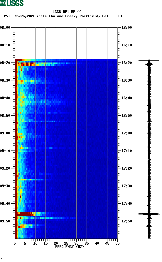 spectrogram plot