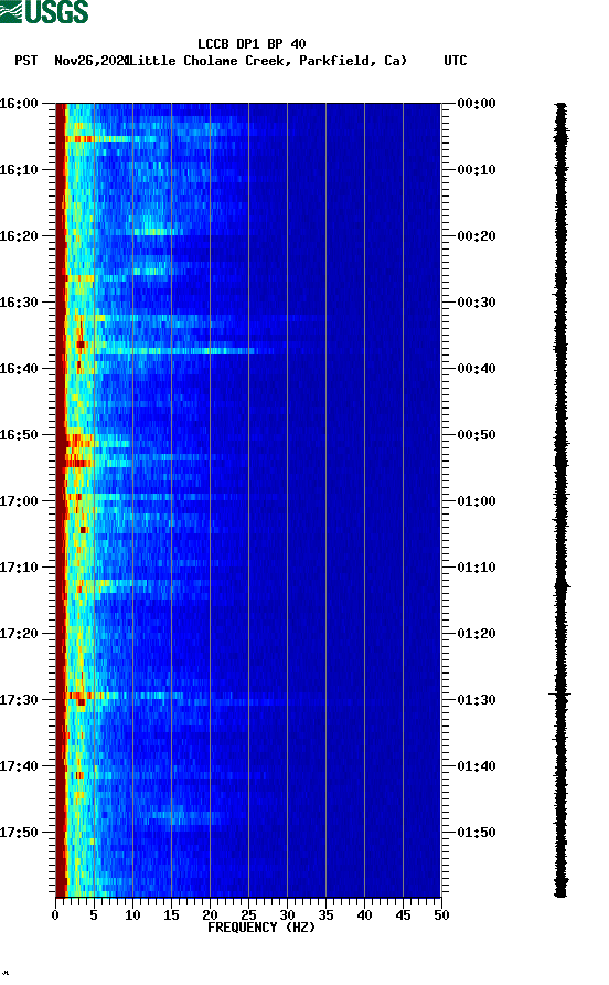 spectrogram plot