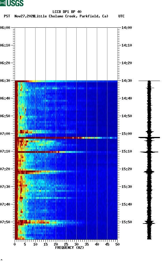 spectrogram plot