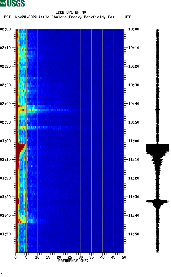 spectrogram plot