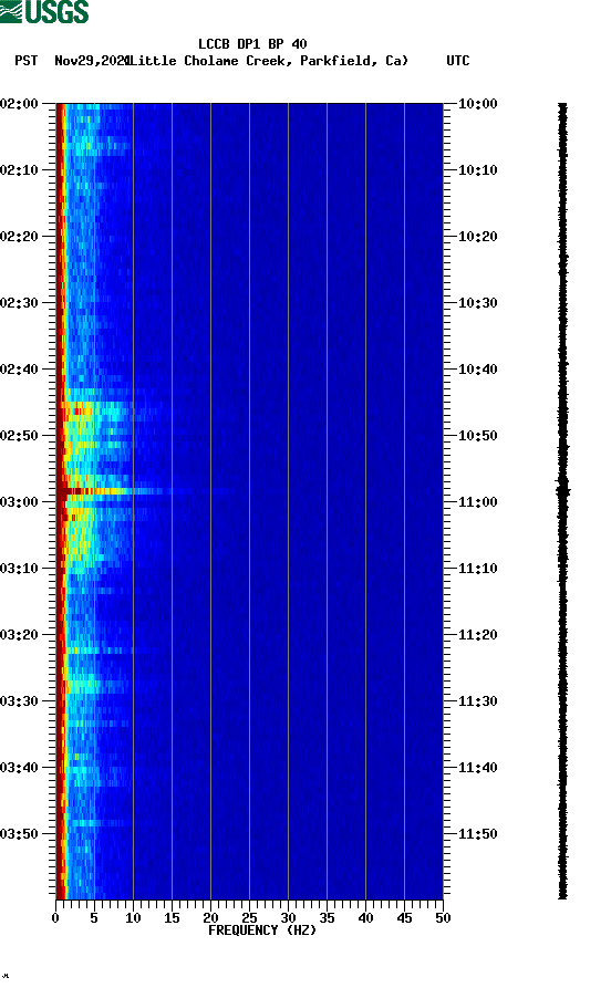 spectrogram plot