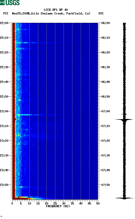 spectrogram plot