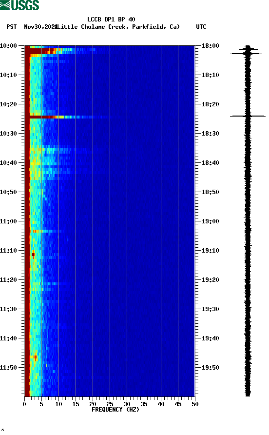 spectrogram plot