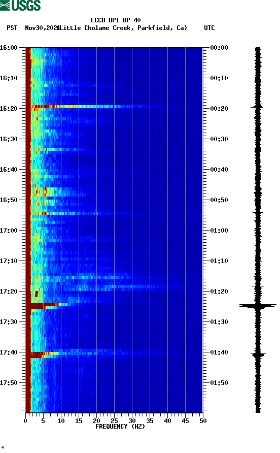 spectrogram plot