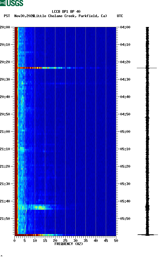 spectrogram plot