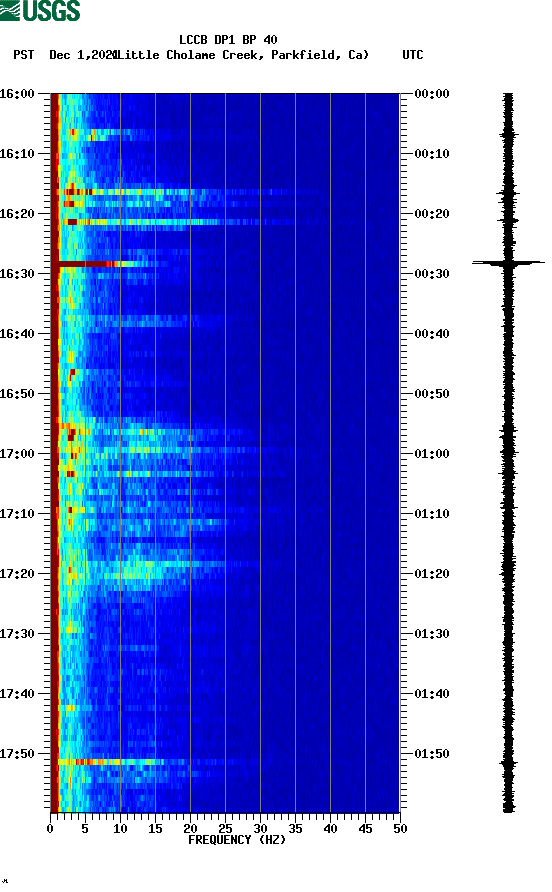 spectrogram plot