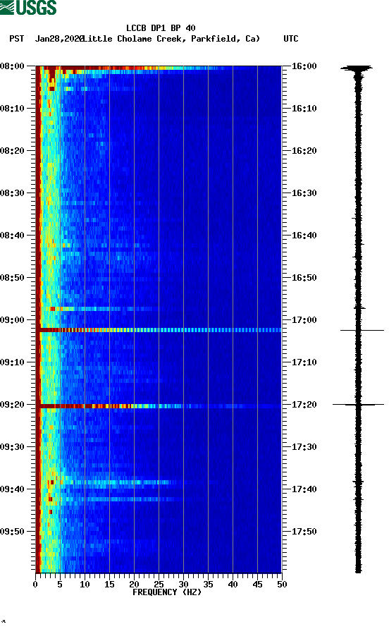 spectrogram plot