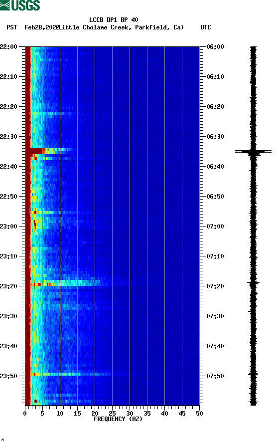 spectrogram plot