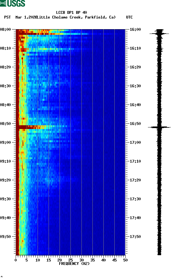 spectrogram plot