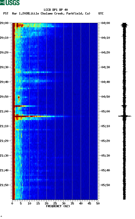 spectrogram plot