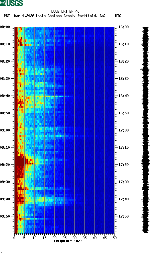 spectrogram plot