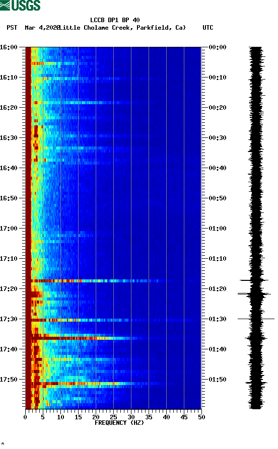 spectrogram plot