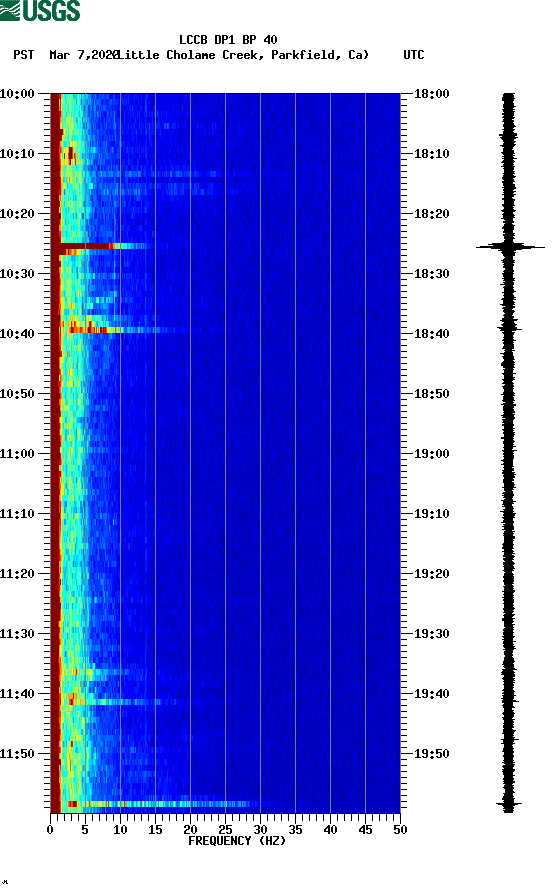 spectrogram plot