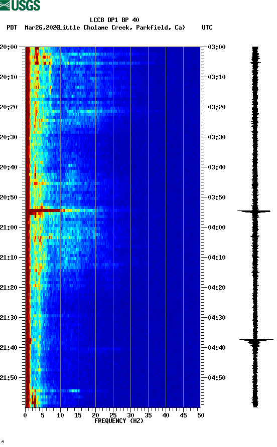 spectrogram plot
