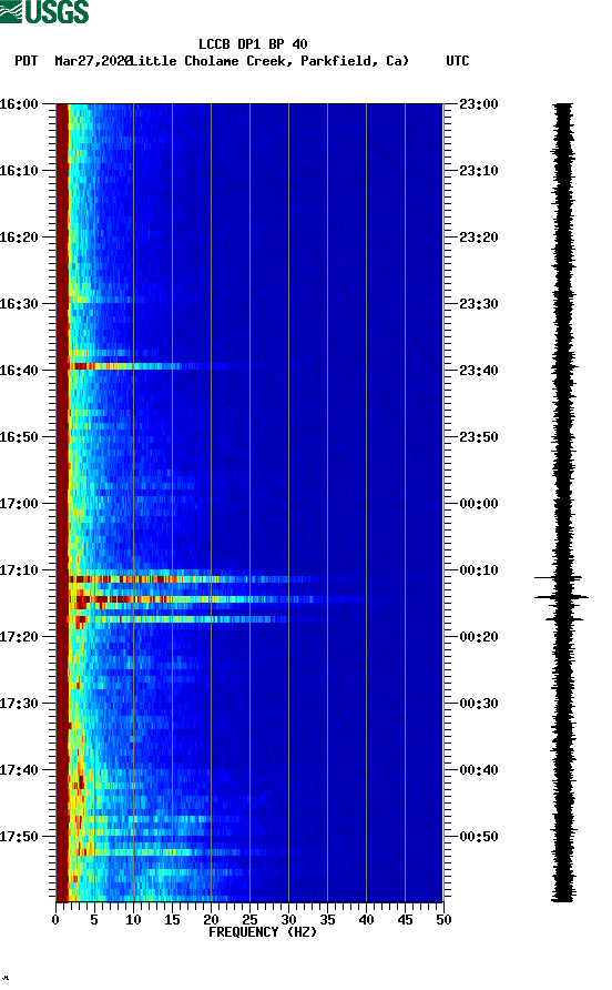 spectrogram plot