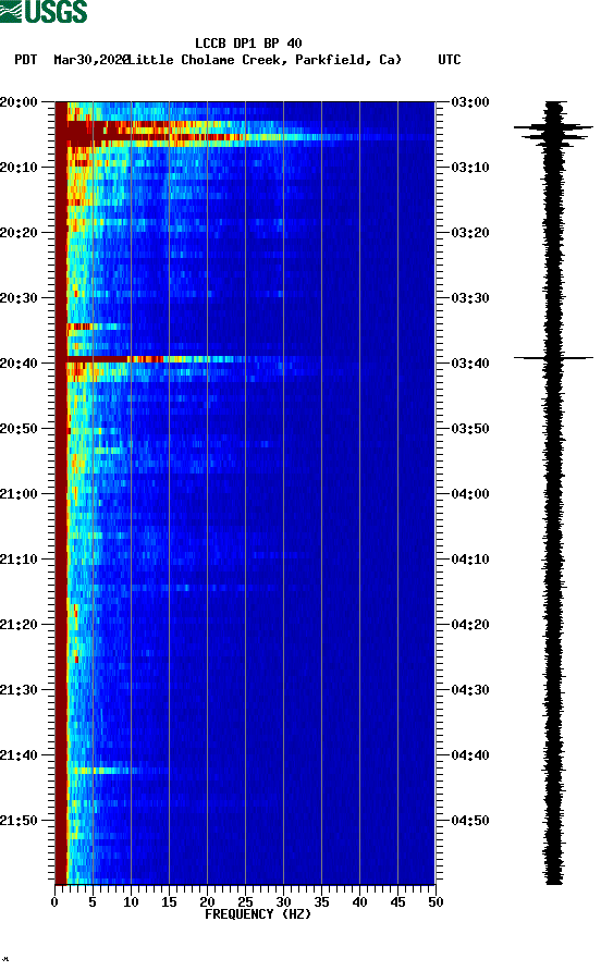spectrogram plot
