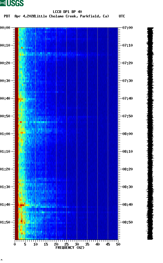 spectrogram plot