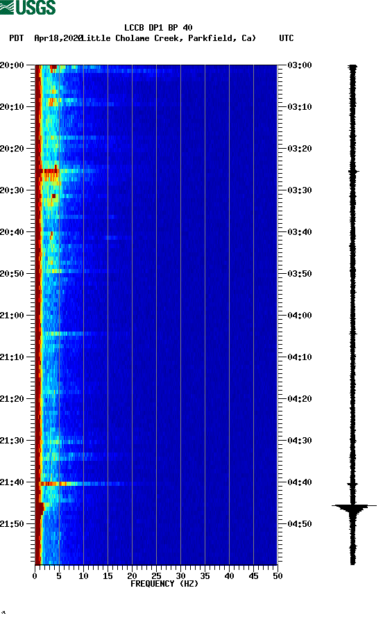 spectrogram plot