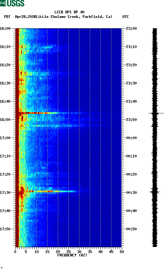 spectrogram plot