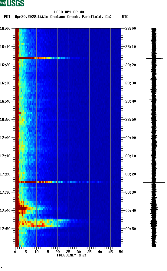 spectrogram plot