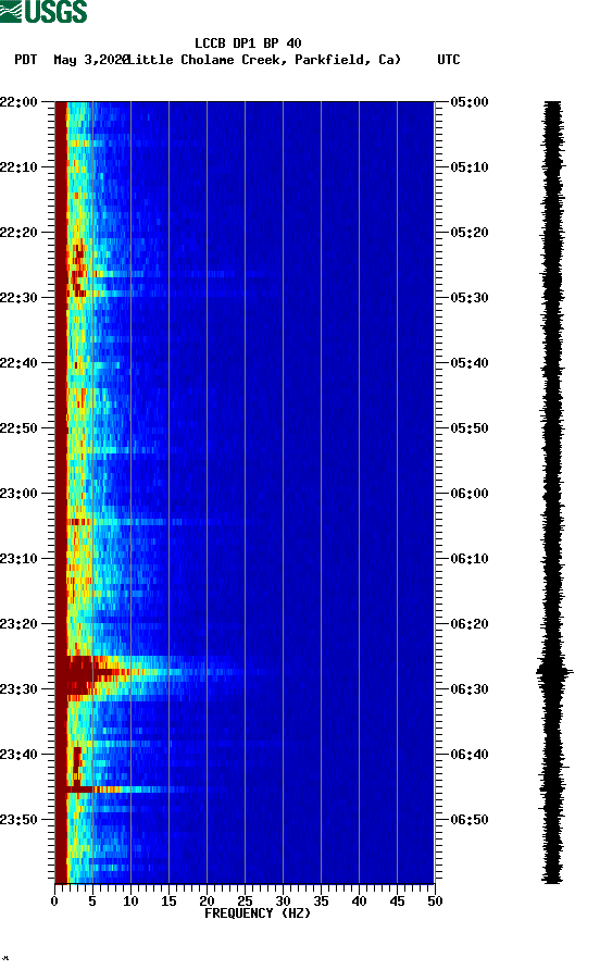 spectrogram plot