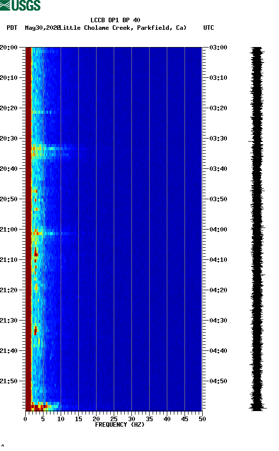 spectrogram plot