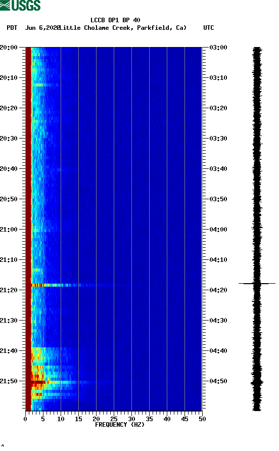 spectrogram plot