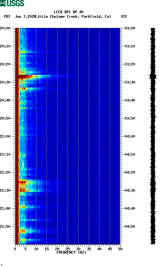 spectrogram plot