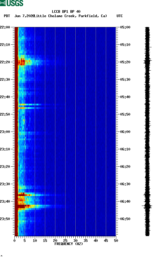 spectrogram plot