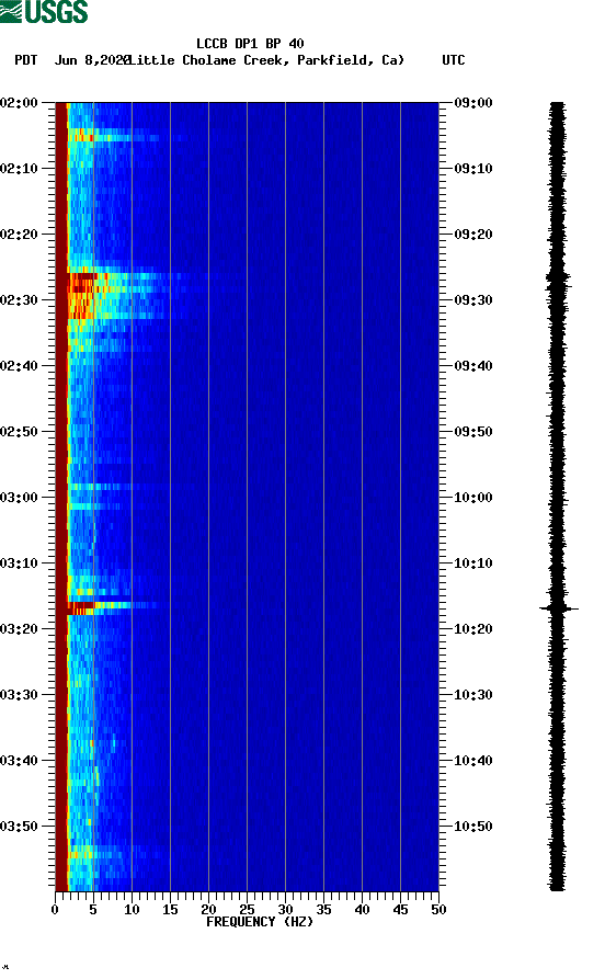 spectrogram plot