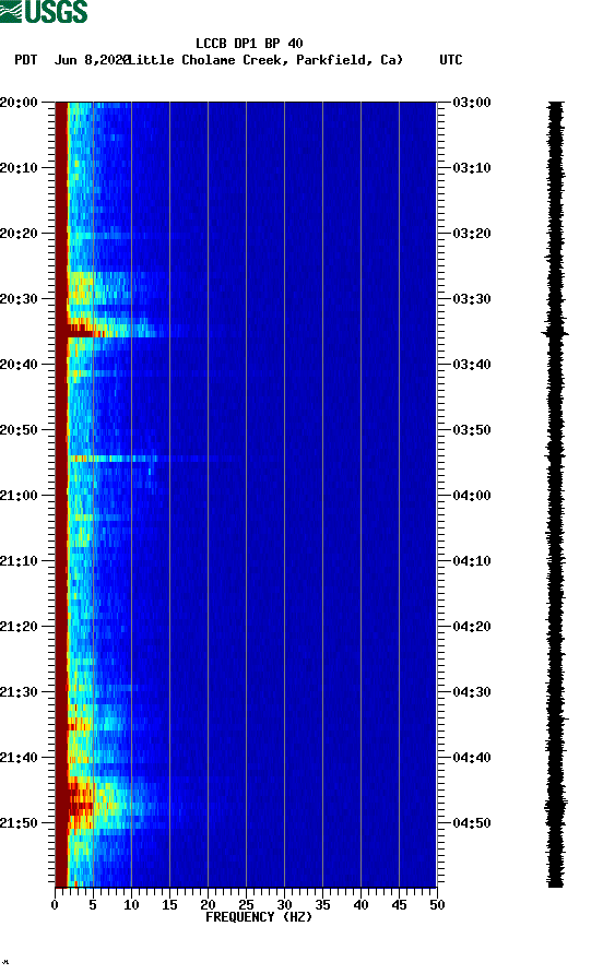 spectrogram plot