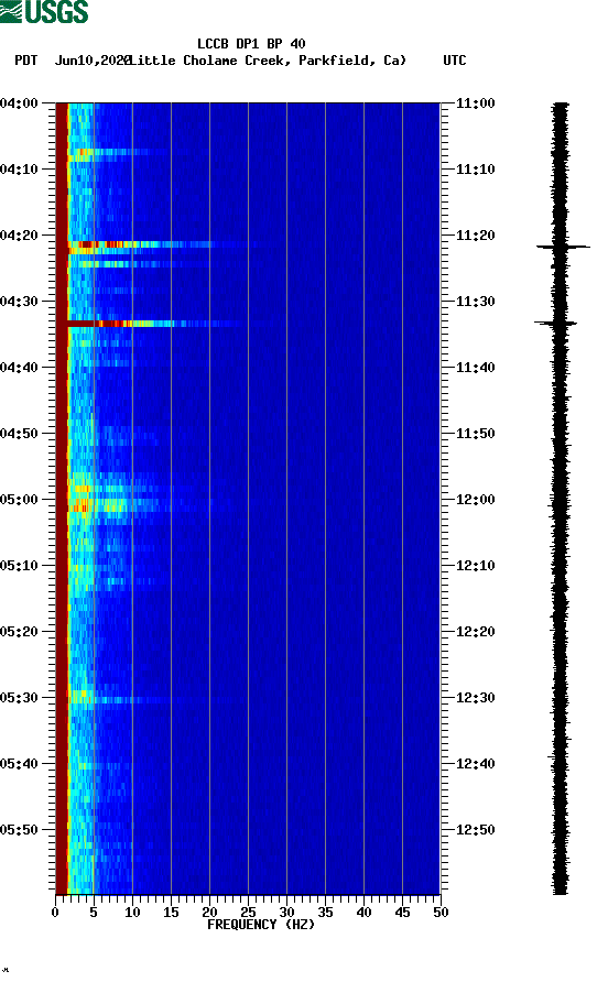 spectrogram plot