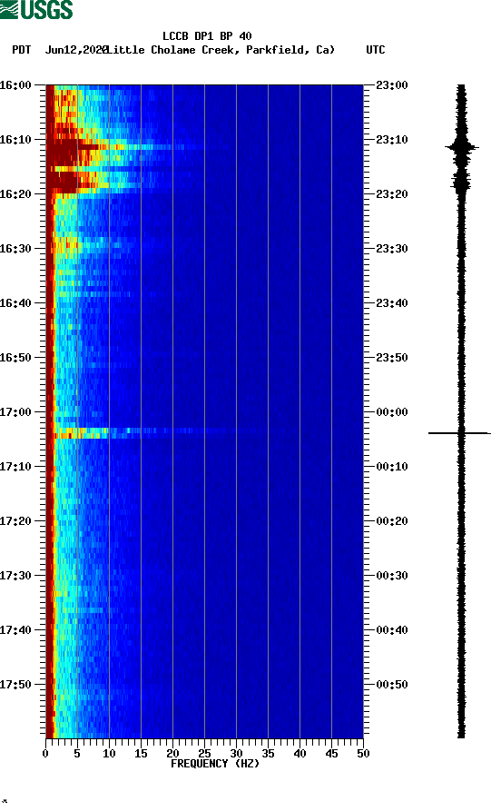 spectrogram plot